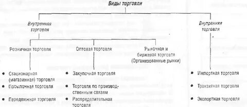 Разновидности торговли