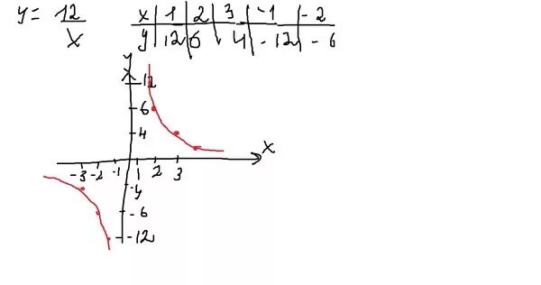 Функция y x2 x 12. Y 12 X график функции. Построить график функции y 12/x. Построить график функции у 12/х. Постройте график функции y 12 /х.