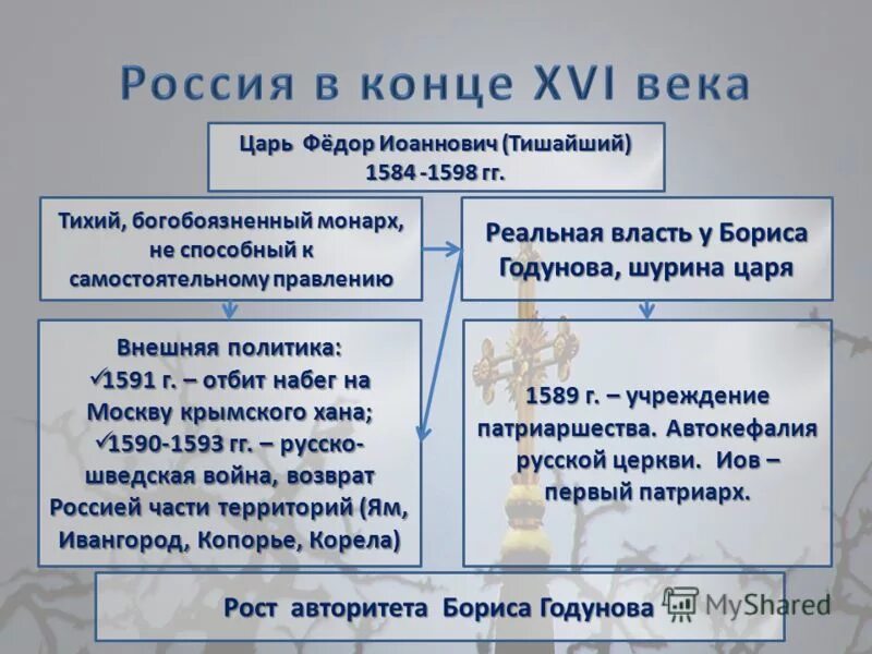 Внешняя политика 17 века таблица 7 класс