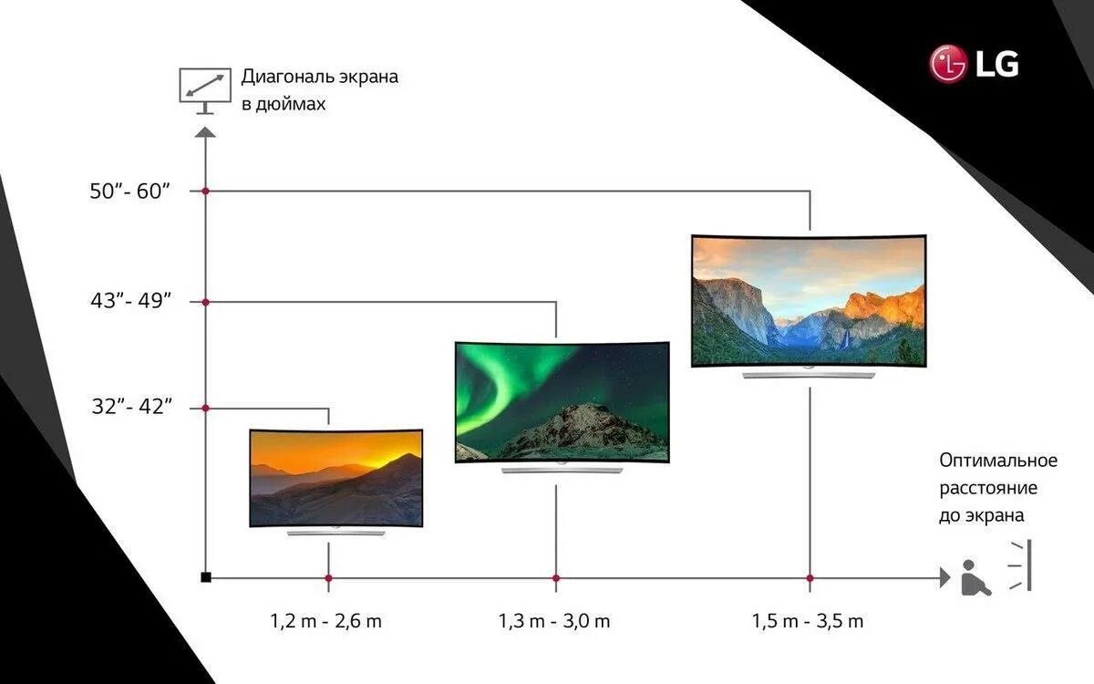 Расстояние до экрана телевизора в зависимости от диагонали. Диагональ телевизора 43 дюйма расстояние для просмотра. Диагональ экрана телевизора в зависимости от расстояния. 43 дюйма телевизор расстояние