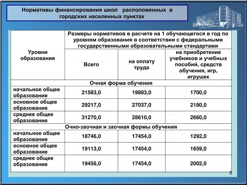 Финансирование школ. Нормативы финансирования.. Нормативы финансирования образовательного учреждения. Нормативное финансирование образования. Финансирование учреждения образования