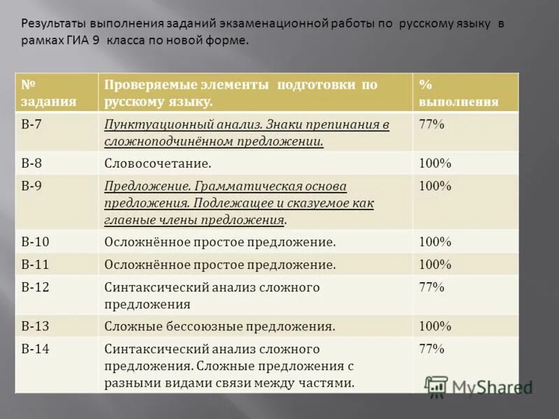 Первая часть экзаменационной работы