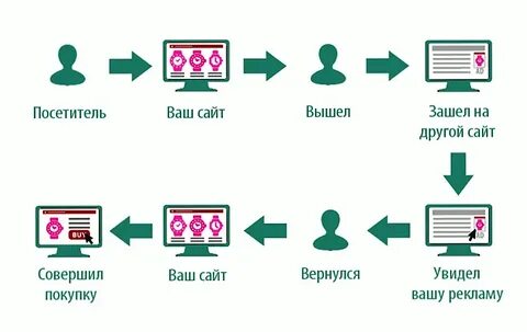 Ремаркетинг примеры