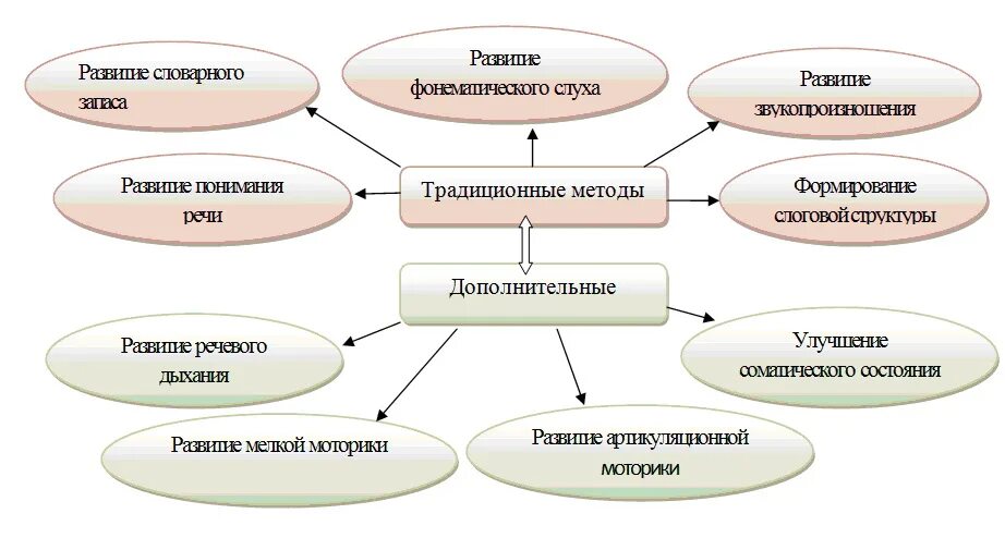 Традиционная методика чему учить. Схема методы и приемы развития речи. Логопедические методы и приемы работы с детьми:. Методы коррекции речи. Методы коррекции нарушения речи.