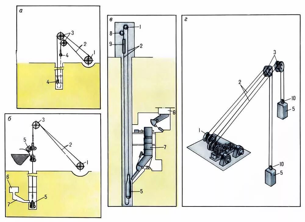 Шахтная подъемная машина скип скип. Тросовый барабан на привод скип-подъемника ПС-0,5. Схема противовесов подъемных механизмов. . Схемы подъемных установок для вертикальных стволов.