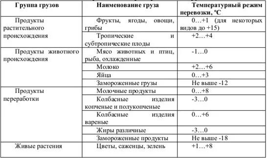 Режимы перевозки грузов. Температурный режим для перевозки колбасы. Температурный режим при перевозке. Температурные режимы перевозки продуктов. Температурный режим транспортировки.