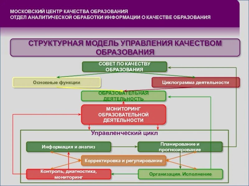 Отдел оценки качества. Инструменты качества образования. Центр качества образования. Инструменты управления качеством образования. Московский центр качества образования.