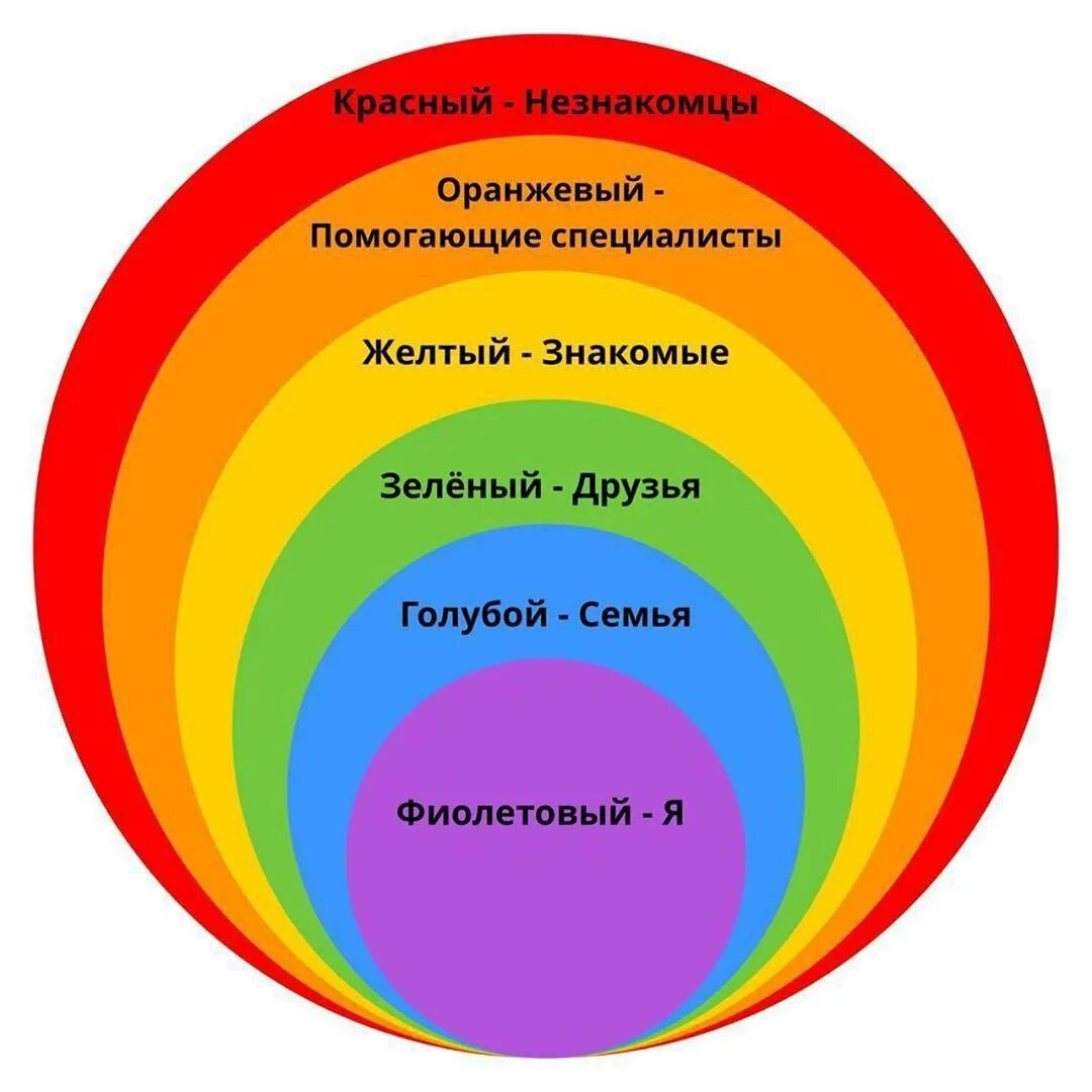 Круг общения стал уже. Круги общения для детей. Психологические границы ребенка. Круги личного пространства. Круги отношений для детей.