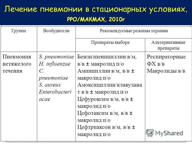 Схема лечения пневмонии. Препараты при двухсторонней пневмонии. Препараты при пневмонии у детей в стационаре. Терапия при пневмонии у взрослого.