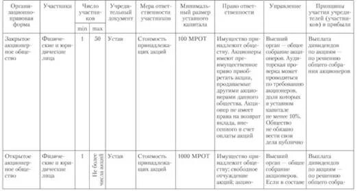 Характеристика организационно правовых форм коммерческие организации. Характеристика организационно правовых форм юридических лиц таблица. Организационно-правовые формы коммерческих организаций таблица. Организационно правовые формы таблица характеристика. Сравнительная характеристика коммерческих организаций таблица.