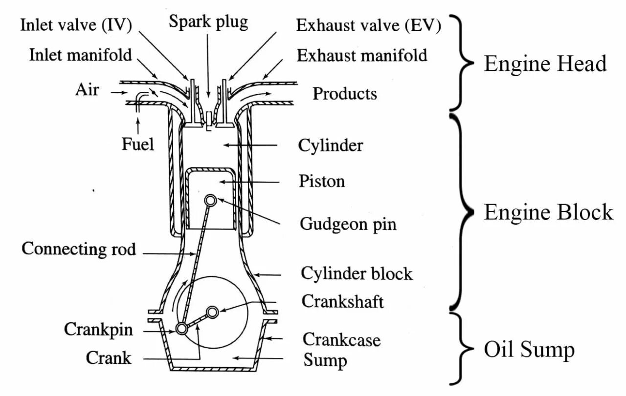 Parts of Internal combustion engine. Двигатель внутреннего сгорания. Двигатель внутреннего сгорания на английском. Internal combustion engines. Internal parts