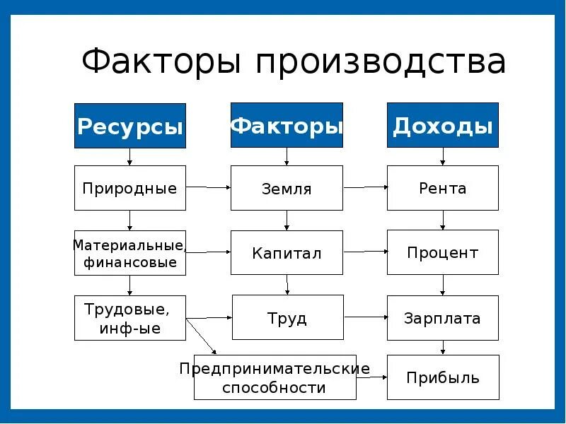 Таблица ресурсы факторы доходы. Факторы производства в экономике схема. Факторы производства и факторные доходы вид ресурса. Схема факторы производства и факторные доходы. Финансовые факторы производства