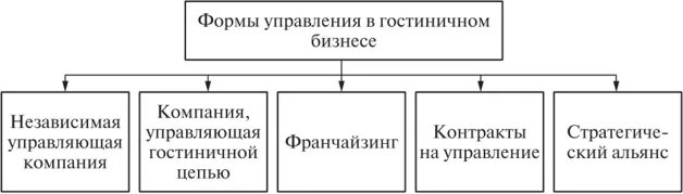 Формы управления организациями в гостиничной отрасли. Форма организации и управления гостиницей. Организационные формы управления. Форма управления предприятиями гостеприимства. Низшая форма управления