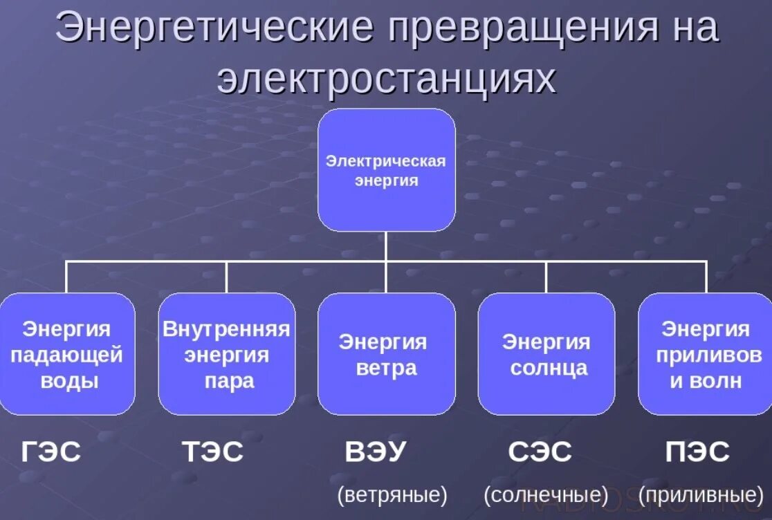 Виды преобразования энергии. Виды превращения энергии. Виды электроэнергии. Виды преобразованной энергии. Тепловые энергетические сети