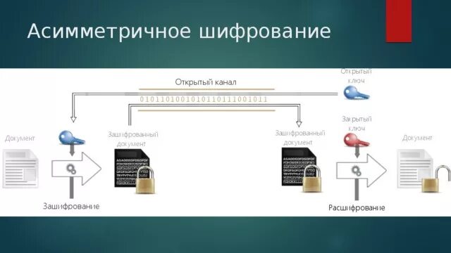 Какие типы шифрования. Шифрование симметричным ключом. криптография симметричное шифрование. асимметричные алгоритмы шифрования. схема симметричного шифрования.
