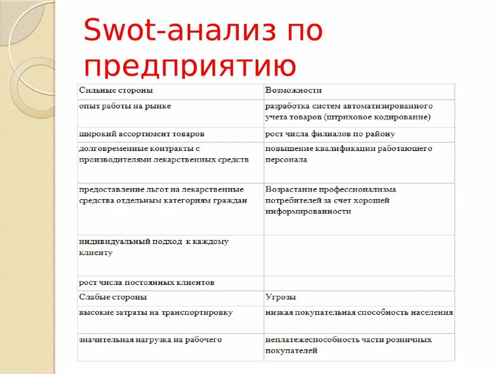 Специальный анализ организации. SWOT анализ организации пример. SWOT анализ предприятия пример. СВОТ анализ производственной компании. СВОТ анализ строительной фирмы.