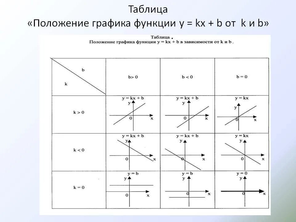 Коэффициенты Графика функции y KX+B. Как определять графики функций по формуле y KX+B. K x a f 1 3