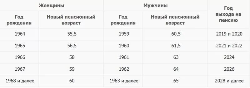 Таблица выхода на пенсию женщин по годам в России новому закону. Выход на пенсию по новому закону таблица по годам. Пенсионная таблица выхода на пенсию по годам рождения. Таблица по годам выхода на пенсию по новому закону в России.