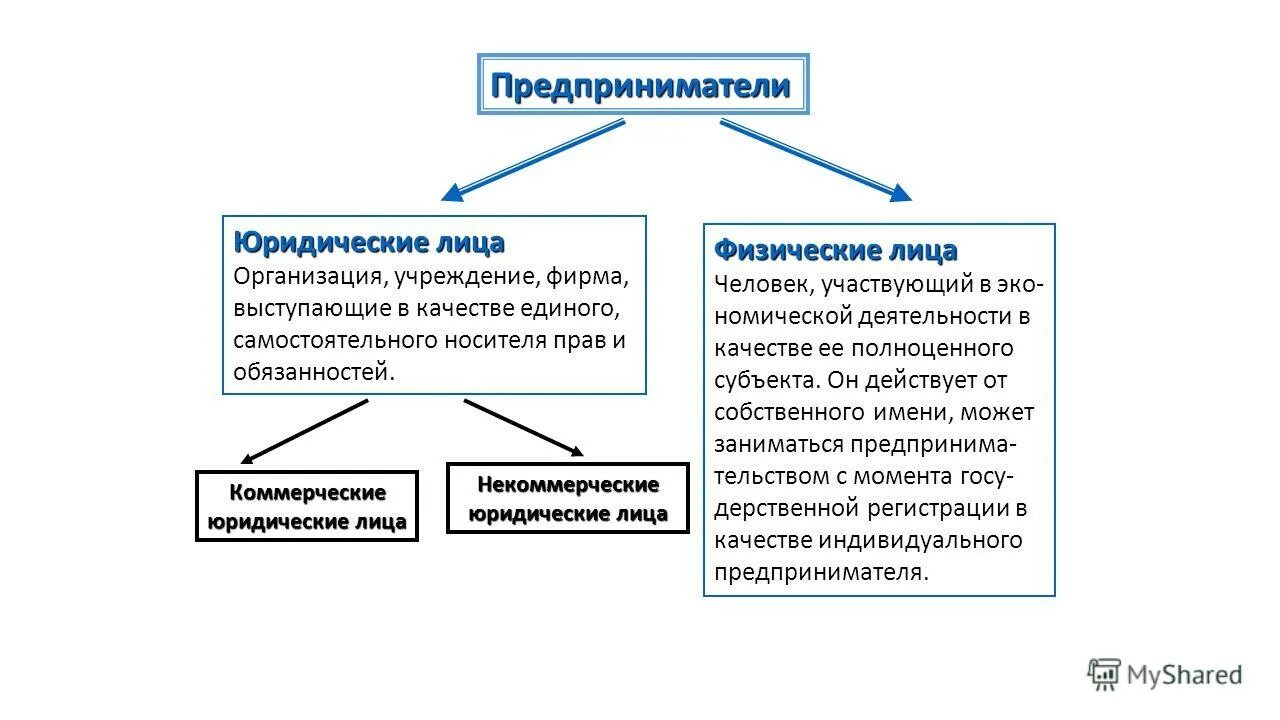 Зарегистрировать организацию в качестве юридического. ИП является юридическим лицом или. Физические и юридические лица. Предпринимательская деятельность физических лиц. Предприниматель юридическое лицо.