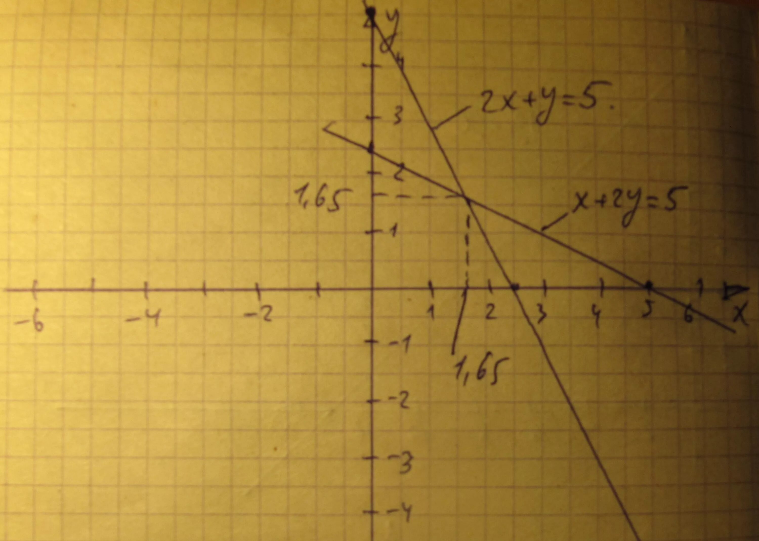 Х5. А2х5. 5х5. У = –х2 + 2х + 5у.