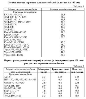 Нормативы потребления топлива
