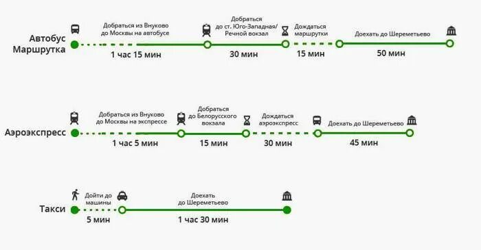 Маршрут Шереметьево Домодедово такси. Аэропорт Шереметьево автобус до метро. До аэропорта Внуково ночной автобус н11. Автобус до аэропорта Шереметьево от метро. Такси павелецкий вокзал шереметьево