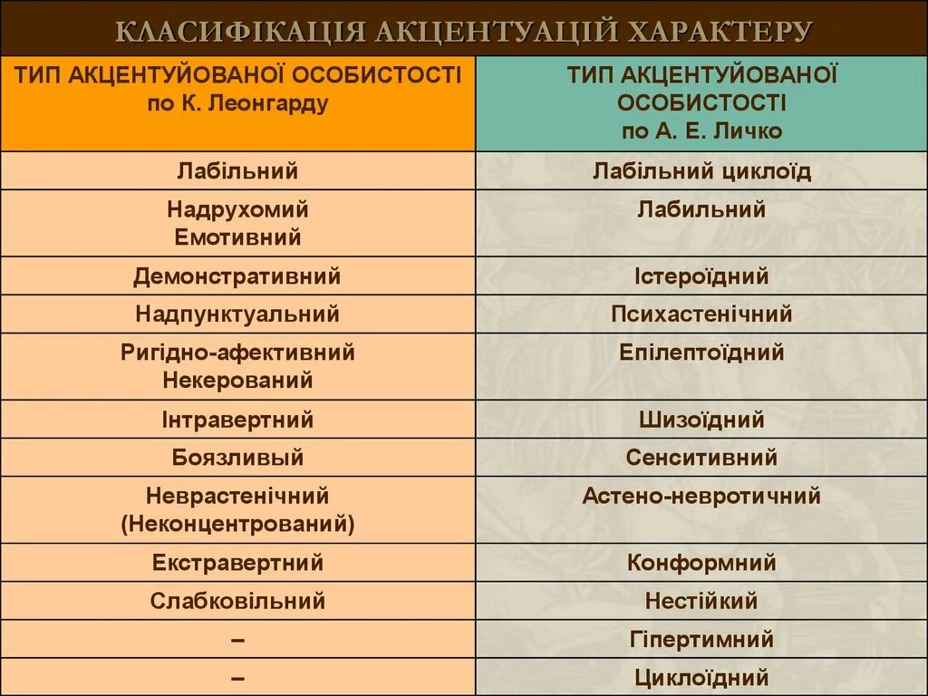 Акцентуации характера по а е личко. Акцентуации Личко таблица. Акцентуации по Леонгарду и Личко. Типы личности по Личко и Леонгарду. Акцентуации личности Личко и Леонгард.