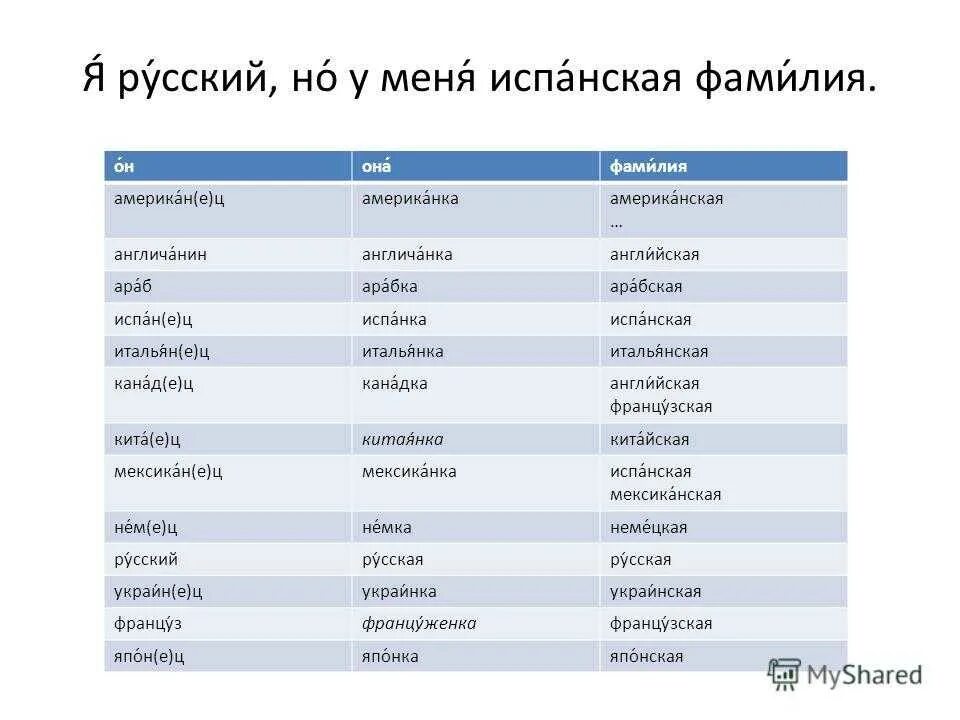 Французско русские фамилии. Испанские фамилии. Женские имена. Испанские фамилии женские. Итальянские имена.