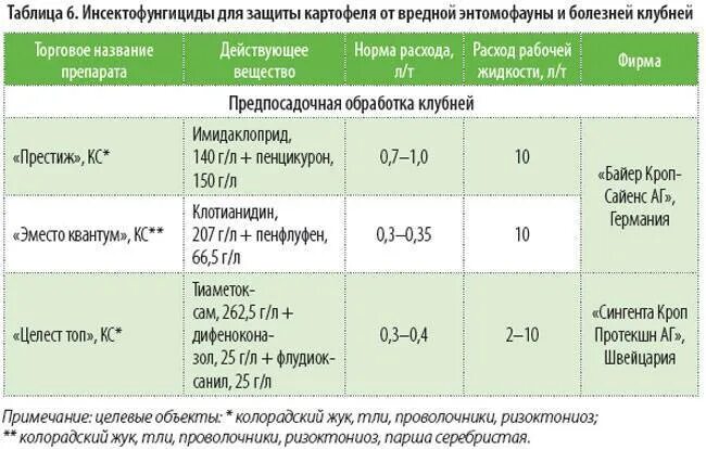 Чем обработать картофель от фитофторы перед посадкой. Развести Престиж для обработки картофеля. Обработка картофеля престижем дозировка. Расход препарата Престиж для обработки картофеля. Престиж для обработки картофеля таблица.