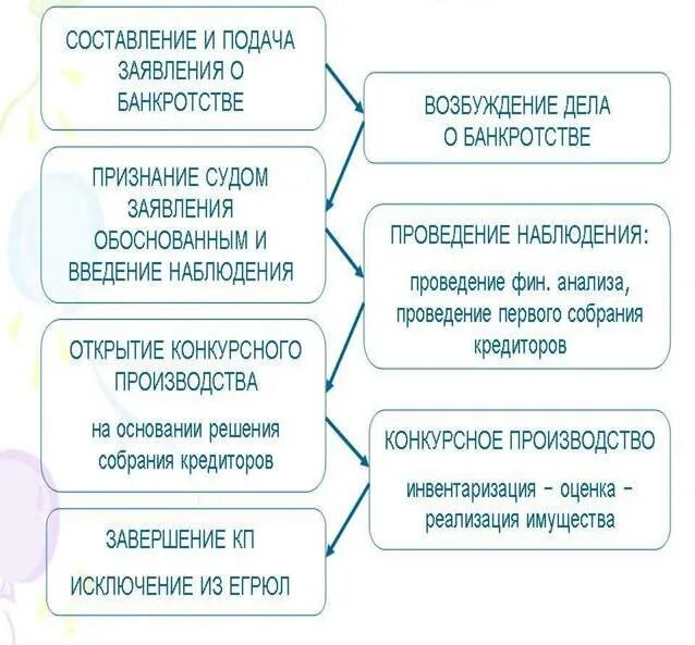 Производство дел о несостоятельности. Схема банкротства юридического лица. Схема процедуры банкротства юр лица. Несостоятельность (банкротство) юридического лица схема. Схема признание банкротом юридическое лицо.