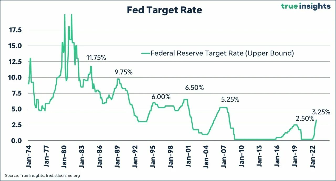 Ставки цб в 2023 году. График ставки ФРС И инфляции по годам в США. Ставка ФРС. Ключевая ставка ФРС. ФРС рост ставки.