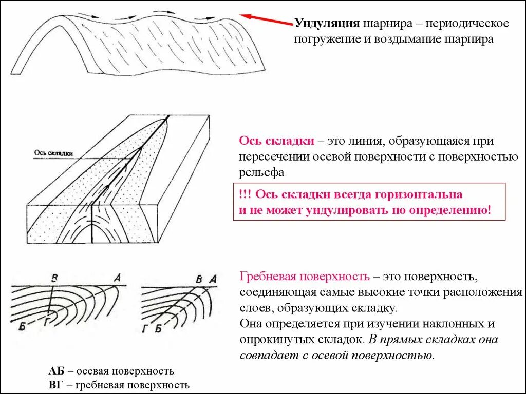 Как образуются складки. Шарнир складки геология. ундуляция шарнира складки. ось складки геология. погружение шарнира складки.