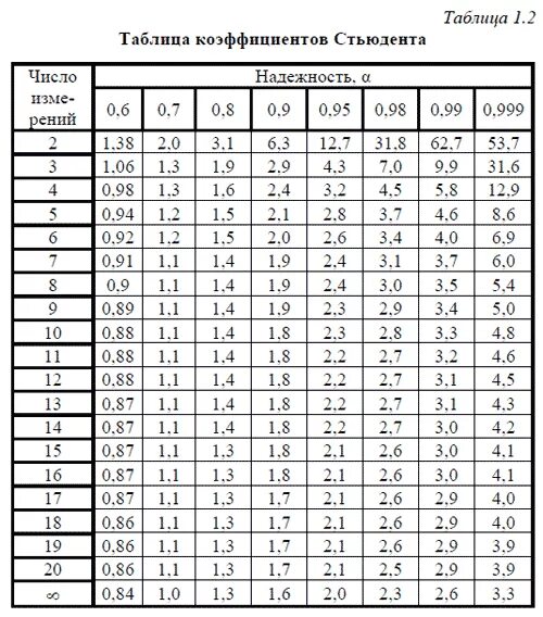 Критерий Стьюдента таблица 0.95. Таблица коэффициентов Стьюдента для измерений. Таблица коэффициентов Стьюдента для 0.9. Коэффициент Стьюдента таблица 0.7. Ve таблица