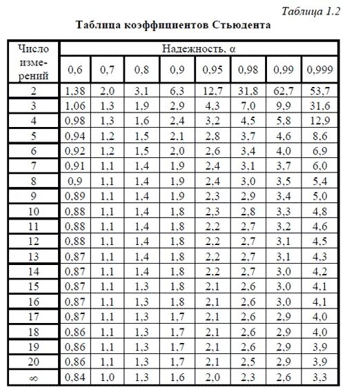 Ve таблица. Критерий Стьюдента таблица 0.95. Таблица коэффициентов Стьюдента для измерений. Таблица коэффициентов Стьюдента для 0.9. Коэффициент Стьюдента таблица 0.7.