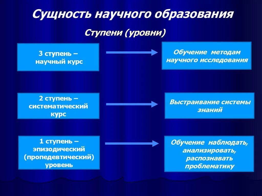 Сущность научных знаний. Основные ступени научного образования. Ступени сущности человека. К ступеням сущности человека относят:. Ступени художественного образования.