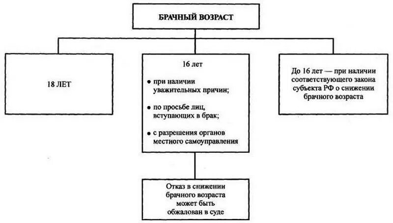 Скольки лет можно заключать брак. Брачный Возраст. Возраст заключения брака в России. Условия заключения брака схема. Порядок снижения брачного возраста.