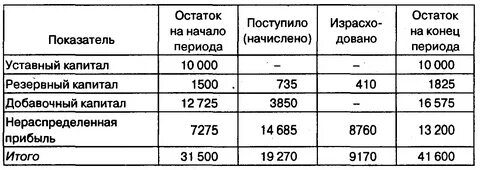 Собственный капитал валюту баланса