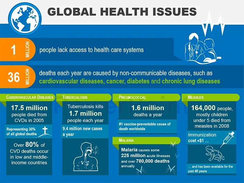 Global Health Issues. Global Health problem. Опросники Global Health. Global Issues infographics.