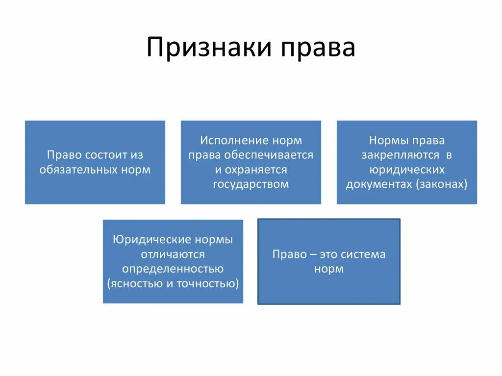 Три особенности норм. Признаки правовой нормы.