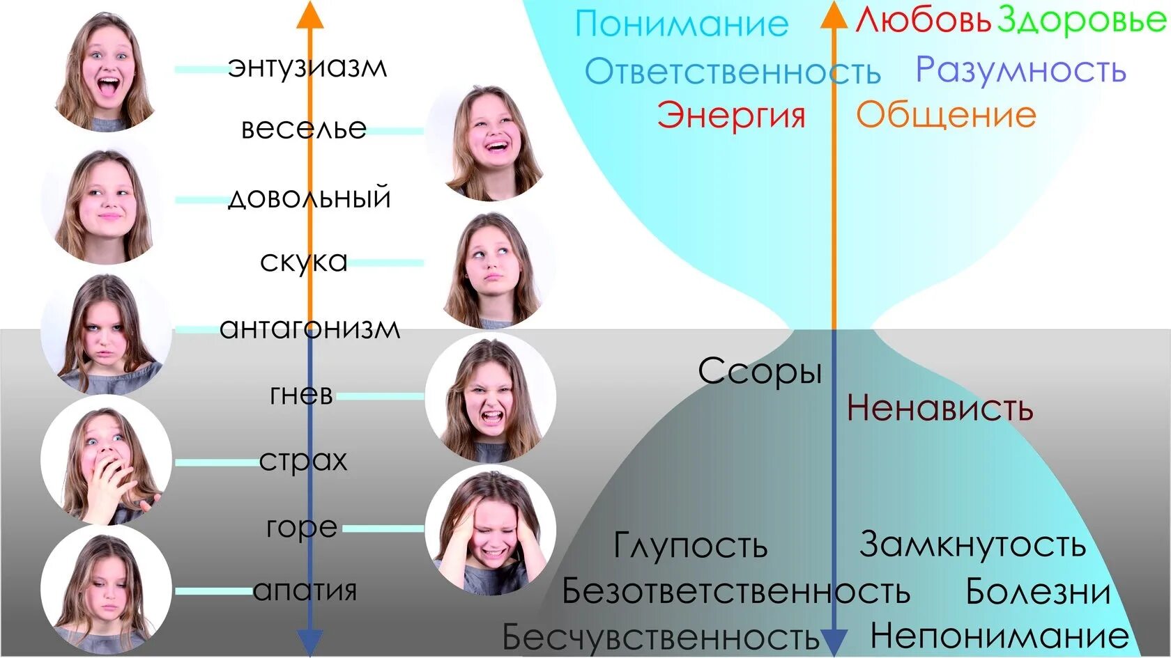 Эмоциональный. Состояние личности эмоции. Основные эмоции человека. Эмоциональное состояние человека. Эмоции характеризуются:.