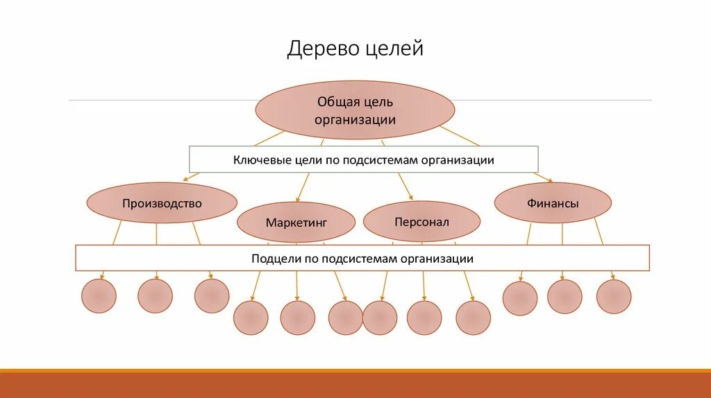 Общая цель организации дерево целей. Дерево целей цель и миссия организации. Метод построения дерева целей. Дерево целей предприятия схема.