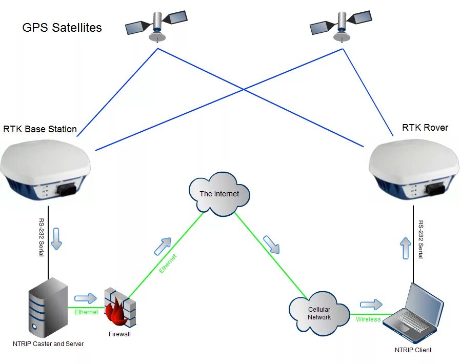 Emlid ntrip caster. Технология rtk gps. Ртк лизинг. Real time kinematic-rtk. Структурная схема спутниковой радионавигационной системы глонасс.