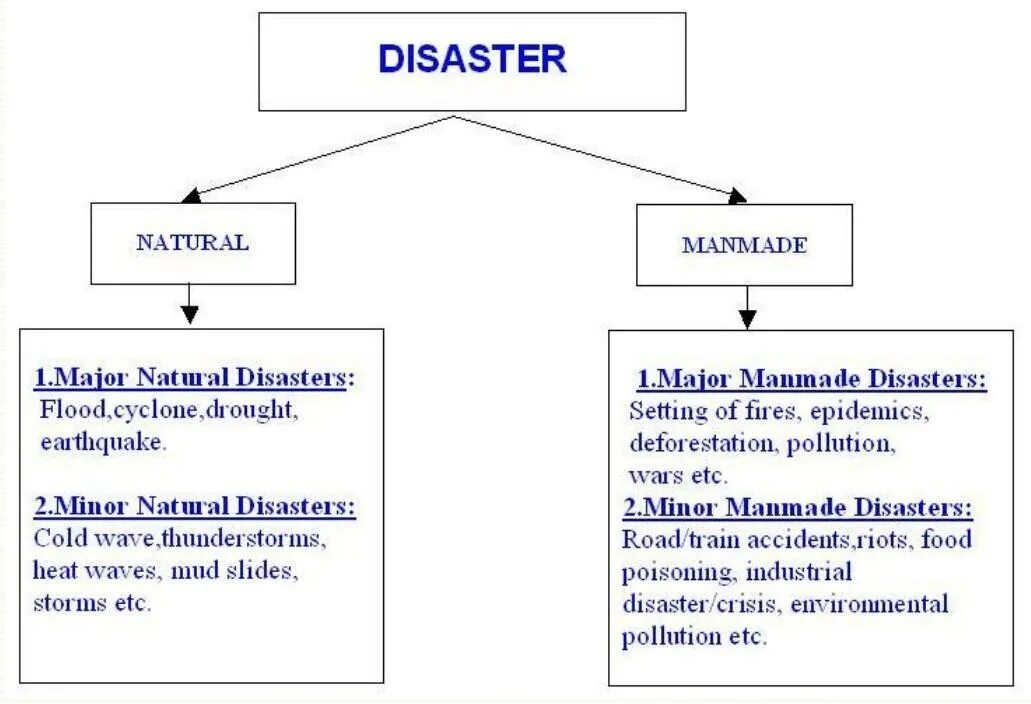 Природные катастрофы лексика английский. Types of natural Disasters. Тема natural Disasters. Стихийные бедствия на английском 8 класс. Spotlight 8 natural disasters