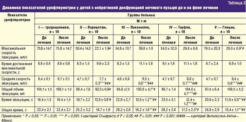 Сколько раз норма мочеиспускания. Толщина стенок мочевого пузыря у мужчин норма таблица Возраст. Нормы объема мочевого пузыря у детей. Мочевой пузырь объем у ребенка 4-5 лет. Объем мочевого пузыря у ребенка 6 лет норма.