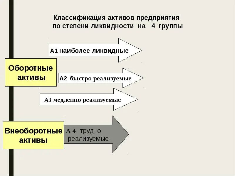 Классификация по степени ликвидности. Классификация активов предприятия. Классификация активов по степени ликвидности. Градация ликвидности активов.