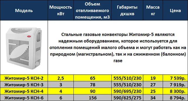 Газовый конвектор 2.5 КВТ. Газовый конвектор 5 КВТ расход газа. Мощность конвектора отопления. Расход газа конвектор газовый конвектор.