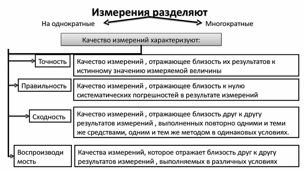 Правильность измерения это качество измерения отражающее. Основы теории измерений. теоретической основой измерений. качество измерений. виды измерителей.
