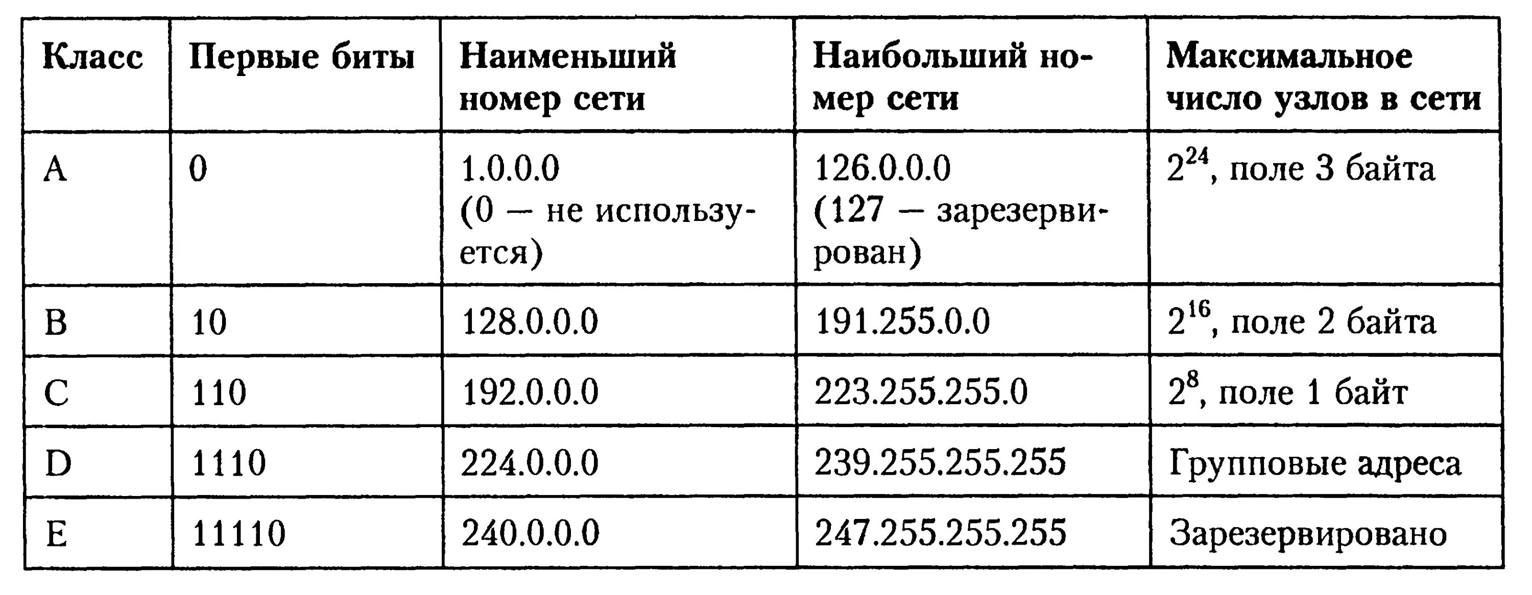 Определение класса сети