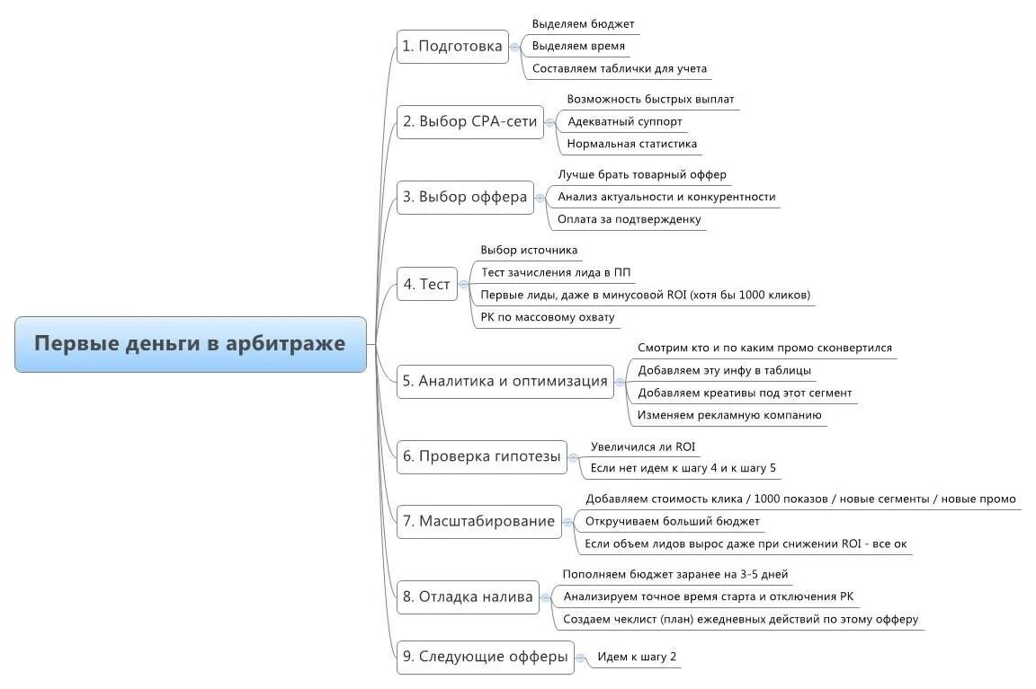 Самозанятый арбитраж. Арбитраж трафика схема. арбитраж маркетинг. схема заработка на арбитраж трафика. партнёрские программы арбитраж трафика.