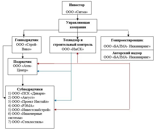 Взаимодействие с подрядными организациями. Структура подрядной строительной организации схема. Схема взаимодействия участников проекта строительства. Схема взаимодействия основных участников строительства. Организационная структура генподрядного строительного предприятия.